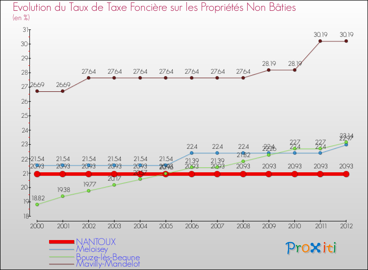 Evolution du taux de la taxe foncière sur les immeubles et terrains non batis pour NANTOUX et les communes proches de 2000 à 2012 Comparaison des taux de la taxe foncière sur les immeubles et terrains non batis pour NANTOUX et les communes voisines de 2000 à 2012