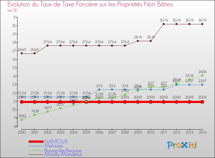 Evolution du taux de la taxe foncière sur les immeubles et terrains non batis pour NANTOUX et les communes proches de 2000 à 2014 Comparaison des taux de la taxe foncière sur les immeubles et terrains non batis pour NANTOUX et les communes voisines de 2000 à 2014