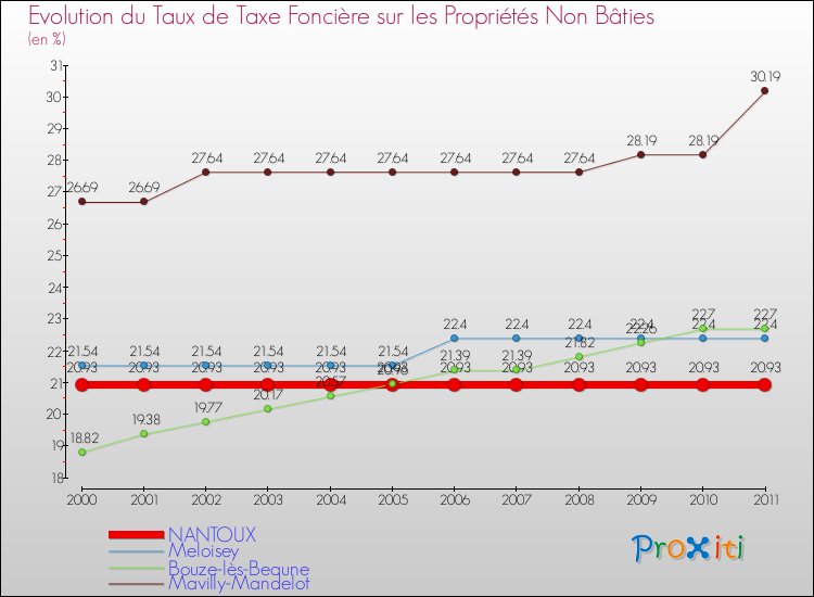 Evolution du taux de la taxe foncière sur les immeubles et terrains non batis pour NANTOUX et les communes proches Comparaison des taux de la taxe foncière sur les immeubles et terrains non batis pour NANTOUX et les communes voisines