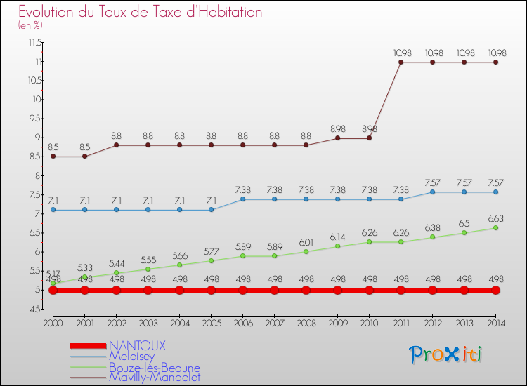 Evolution du taux de la taxe d'habitation pour NANTOUX et les communes proches de 2000 à 2014 Comparaison des taux de la taxe d'habitation pour NANTOUX et les communes voisines de 2000 à 2014