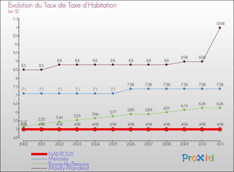 Evolution du taux de la taxe d'habitation pour NANTOUX et les communes proches Comparaison des taux de la taxe d'habitation pour NANTOUX et les communes voisines