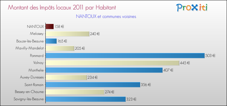 Montant des impôts locaux par Habitant pour NANTOUX et les communes proches Comparaison des impôts locaux par habitant pour NANTOUX et les communes voisines