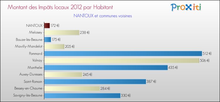 Montant des impôts locaux par Habitant pour NANTOUX et les communes proches Comparaison des impôts locaux par habitant pour NANTOUX et les communes voisines