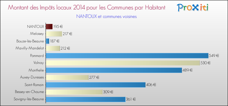 Montant des impôts locaux par Habitant pour NANTOUX et les communes proches en 2014 Comparaison des impôts locaux par habitant pour NANTOUX et les communes voisines en 2014