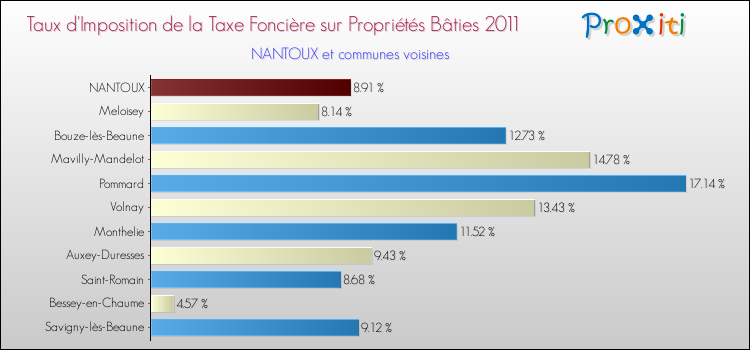 Taux d'imposition de la taxe foncière sur le bati 2011 pour NANTOUX et les communes proches Comparaison des taux d'imposition de la taxe foncière sur le bati 2011 pour NANTOUX et les communes voisines