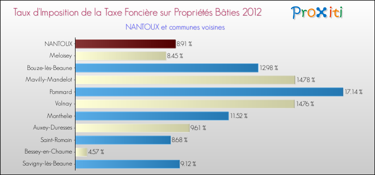 Taux d'imposition de la taxe foncière sur le bati 2012 pour NANTOUX et les communes proches Comparaison des taux d'imposition de la taxe foncière sur le bati 2012 pour NANTOUX et les communes voisines