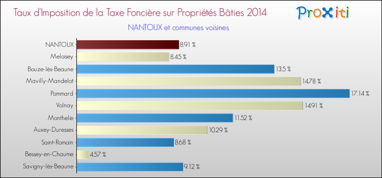 Taux d'imposition de la taxe foncière sur le bati 2014 pour NANTOUX et les communes proches Comparaison des taux d'imposition de la taxe foncière sur le bati 2014 pour NANTOUX et les communes voisines