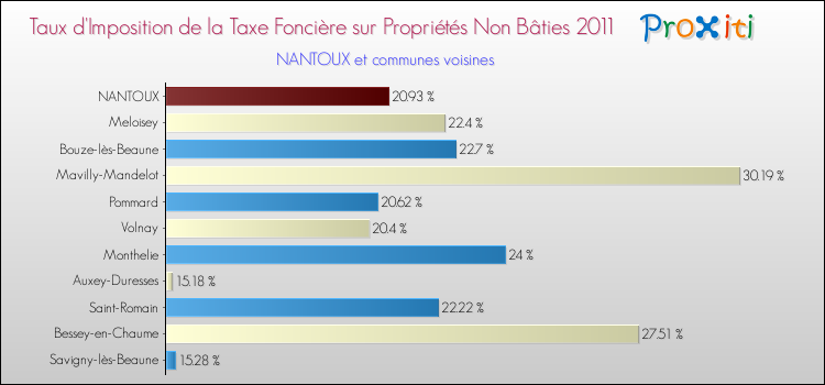 Taux d'imposition de la taxe foncière sur les immeubles et terrains non batis 2011 pour NANTOUX et les communes proches Comparaison des taux d'imposition de la taxe foncière sur les immeubles et terrains non batis 2011 pour NANTOUX et les communes voisines