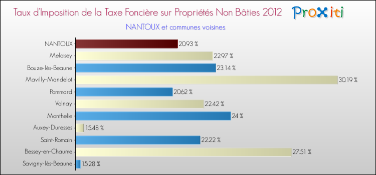 Taux d'imposition de la taxe foncière sur les immeubles et terrains non batis 2012 pour NANTOUX et les communes proches Comparaison des taux d'imposition de la taxe foncière sur les immeubles et terrains non batis 2012 pour NANTOUX et les communes voisines