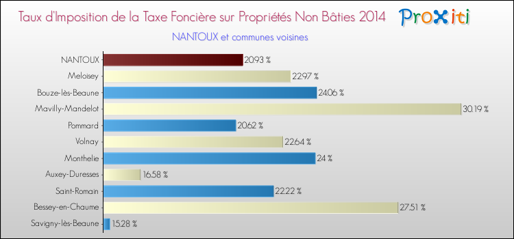 Taux d'imposition de la taxe foncière sur les immeubles et terrains non batis 2014 pour NANTOUX et les communes proches Comparaison des taux d'imposition de la taxe foncière sur les immeubles et terrains non batis 2014 pour NANTOUX et les communes voisines
