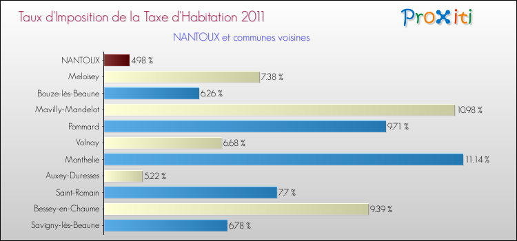 Taux d'imposition de la taxe d'habitation 2011 pour NANTOUX et les communes proches Comparaison des taux d'imposition de la taxe d'habitation 2011 pour NANTOUX et les communes voisines