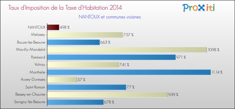 Taux d'imposition de la taxe d'habitation 2014 pour NANTOUX et les communes proches Comparaison des taux d'imposition de la taxe d'habitation 2014 pour NANTOUX et les communes voisines