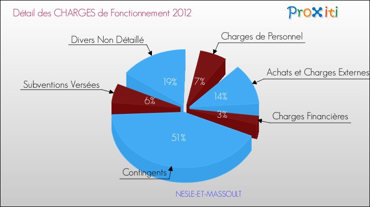 Décomposition des Charges de Fonctionnement 2012 de la commune de NESLE-ET-MASSOULT Charges de Fonctionnement 2012 pour la commune de NESLE-ET-MASSOULT