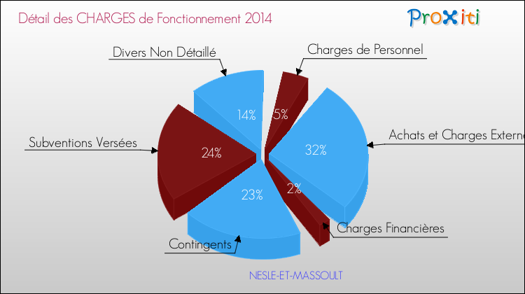 Décomposition des Charges de Fonctionnement 2014 de la commune de NESLE-ET-MASSOULT Charges de Fonctionnement 2014 pour la commune de NESLE-ET-MASSOULT