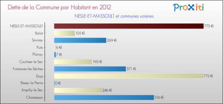 Dette par habitant de la commune en 2012 pour NESLE-ET-MASSOULT et les communes proches Comparaison de la dette par habitant de la commune en 2012 pour NESLE-ET-MASSOULT et les communes voisines