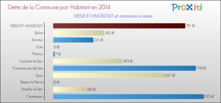 Dette par habitant de la commune en 2014 pour NESLE-ET-MASSOULT et les communes proches Comparaison de la dette par habitant de la commune en 2014 pour NESLE-ET-MASSOULT et les communes voisines