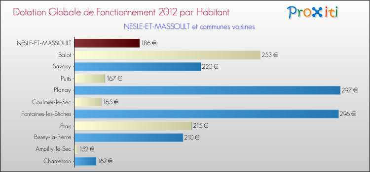 Montant des dotations globales de fonctionnement DGF par Habitant pour NESLE-ET-MASSOULT et les communes proches Comparaison des des dotations globales de fonctionnement DGF par habitant pour NESLE-ET-MASSOULT et les communes voisines