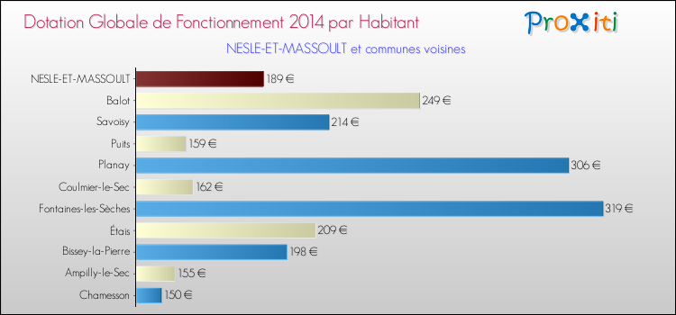 Montant des dotations globales de fonctionnement DGF par Habitant pour NESLE-ET-MASSOULT et les communes proches en 2014. Comparaison des des dotations globales de fonctionnement DGF par habitant pour NESLE-ET-MASSOULT et les communes voisines en 2014.