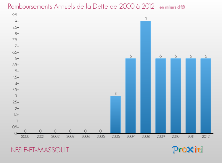 Evolution de l'annuité de la dette pour la commune de NESLE-ET-MASSOULT de 2000 à 2012 Annuités de la dette pour NESLE-ET-MASSOULT de 2000 à 2012