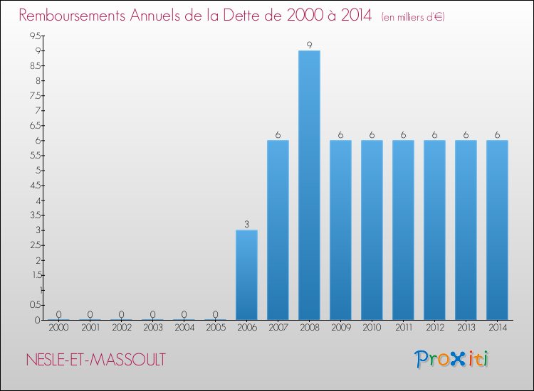 Evolution de l'annuité de la dette pour la commune de NESLE-ET-MASSOULT de 2000 à 2014 Annuités de la dette pour NESLE-ET-MASSOULT de 2000 à 2014
