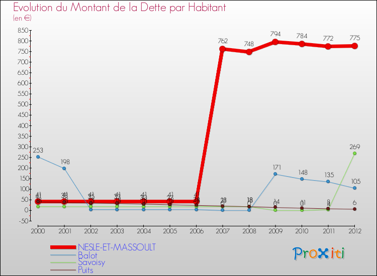Evolution de la dette par habitant pour la commune de NESLE-ET-MASSOULT et les communes proches de 2000 à 2012 Comparaison de la dette par habitant pour NESLE-ET-MASSOULT et les communes voisines de 2000 à 2012