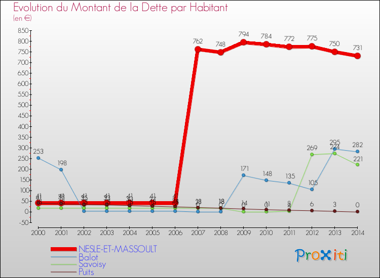Evolution de la dette par habitant pour la commune de NESLE-ET-MASSOULT et les communes proches de 2000 à 2014 Comparaison de la dette par habitant pour NESLE-ET-MASSOULT et les communes voisines de 2000 à 2014