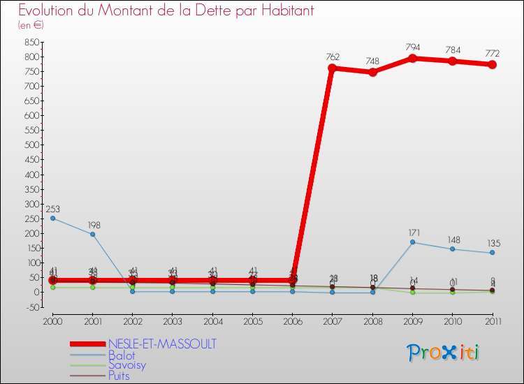 Evolution de la dette par habitant pour la commune de NESLE-ET-MASSOULT et les communes proches Comparaison de la dette par habitant pour NESLE-ET-MASSOULT et les communes voisines