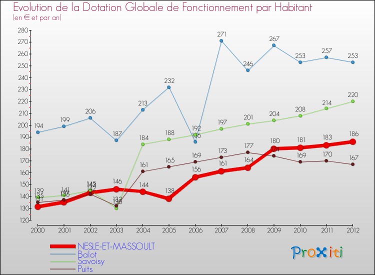 Evolution et montant de la dotation globale de fonctionnement par Habitant pour NESLE-ET-MASSOULT et les communes proches Comparaison des dotations globales de fonctionnement par habitant pour NESLE-ET-MASSOULT et les communes voisines