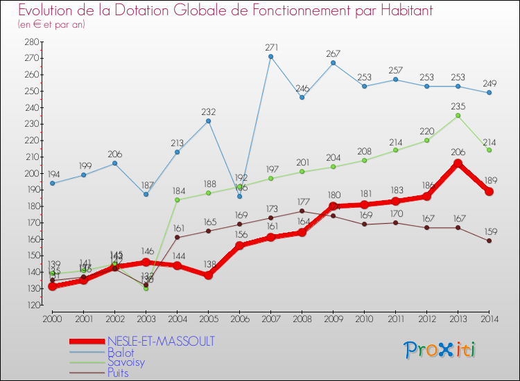 Evolution et montant de la dotation globale de fonctionnement par Habitant pour NESLE-ET-MASSOULT et les communes proches de 2000 à 2014. Comparaison des dotations globales de fonctionnement par habitant pour NESLE-ET-MASSOULT et les communes voisines de 2000 à 2014.