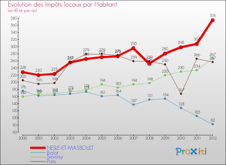 Evolution et montant des impôts locaux par Habitant pour NESLE-ET-MASSOULT et les communes proches Comparaison des impôts locaux par habitant pour NESLE-ET-MASSOULT et les communes voisines