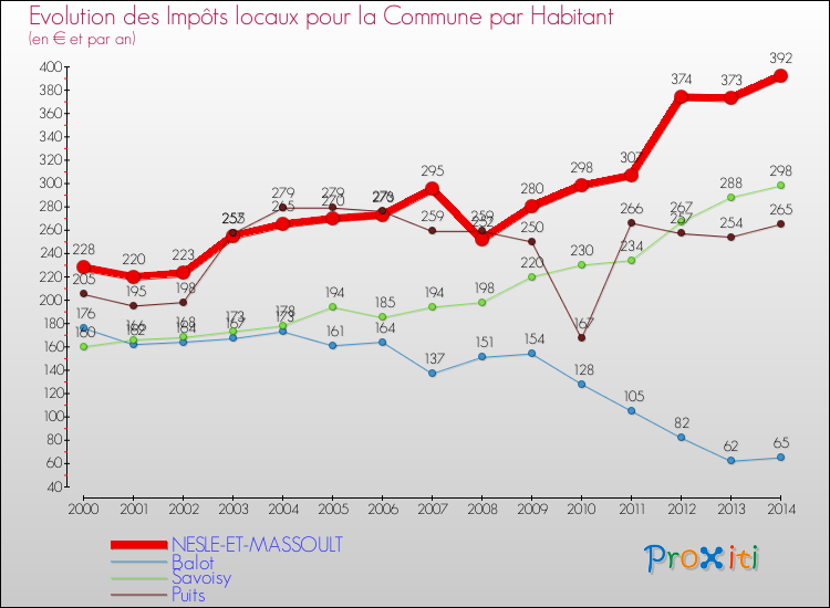 Evolution et montant des impôts locaux par Habitant pour NESLE-ET-MASSOULT et les communes proches de 2000 à 2014 Comparaison des impôts locaux par habitant pour NESLE-ET-MASSOULT et les communes voisines de 2000 à 2014