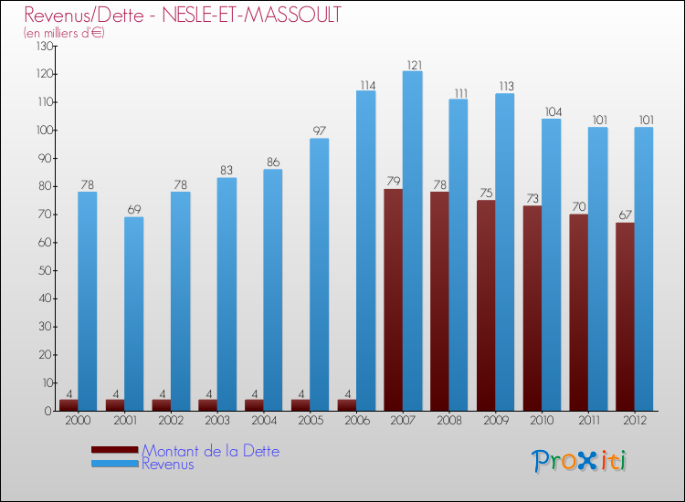 Evolution comparée de la dette et des revenus pour la commune de NESLE-ET-MASSOULT de 2000 à 2012 Comparaison de la dette et des revenus pour NESLE-ET-MASSOULT de 2000 à 2012