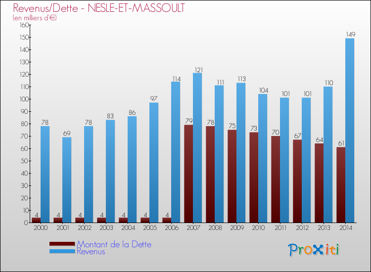 Evolution comparée de la dette et des revenus pour la commune de NESLE-ET-MASSOULT de 2000 à 2014 Comparaison de la dette et des revenus pour NESLE-ET-MASSOULT de 2000 à 2014