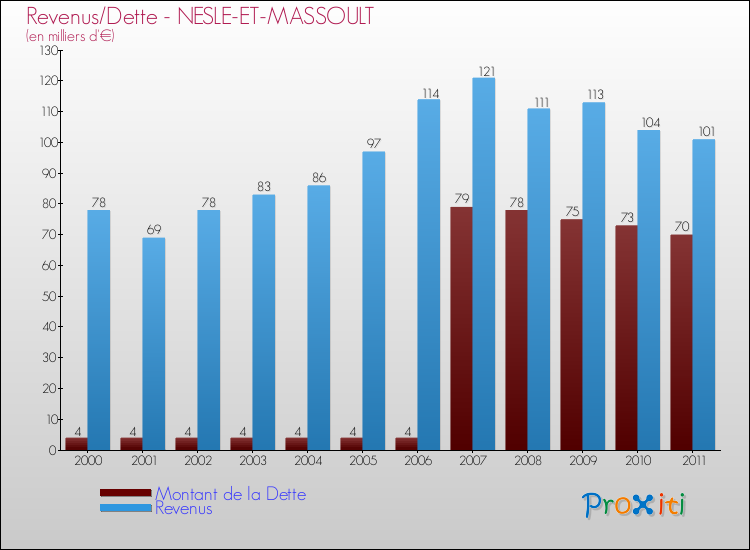 Evolution comparée de la dette et des revenus pour la commune de NESLE-ET-MASSOULT de 2000 à 2011 Comparaison de la dette et des revenus pour NESLE-ET-MASSOULT de 2000 à 2011