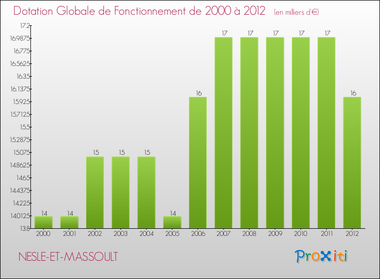 Evolution du montant de la Dotation Globale de Fonctionnement pour la commune de NESLE-ET-MASSOULT de 2000 à 2012 Evolution du montant de la Dotation Globale de Fonctionnement pour NESLE-ET-MASSOULT de 2000 à 2012