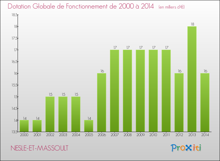 Evolution du montant de la Dotation Globale de Fonctionnement pour la commune de NESLE-ET-MASSOULT de 2000 à 2014 Evolution du montant de la Dotation Globale de Fonctionnement pour NESLE-ET-MASSOULT de 2000 à 2014