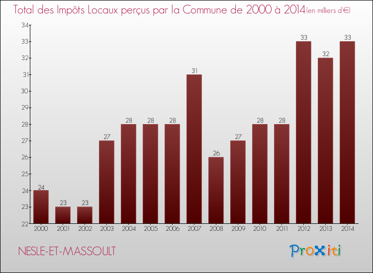 Evolution des Impôts Locaux pour la commune de NESLE-ET-MASSOULT de 2000 à 2014 Evolution des Impôts Locaux pour NESLE-ET-MASSOULT de 2000 à 2014
