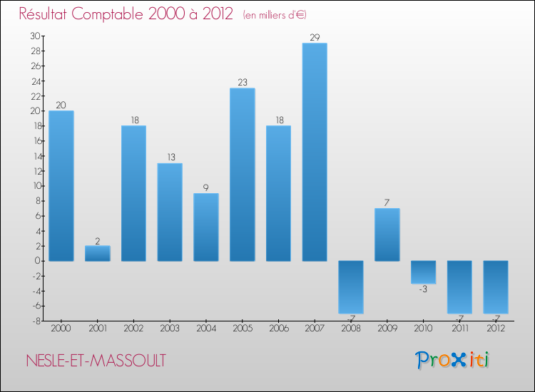 Evolution du résultat comptable pour la commune de NESLE-ET-MASSOULT de 2000 à 2012 Evolution du résultat comptable pour NESLE-ET-MASSOULT de 2000 à 2012