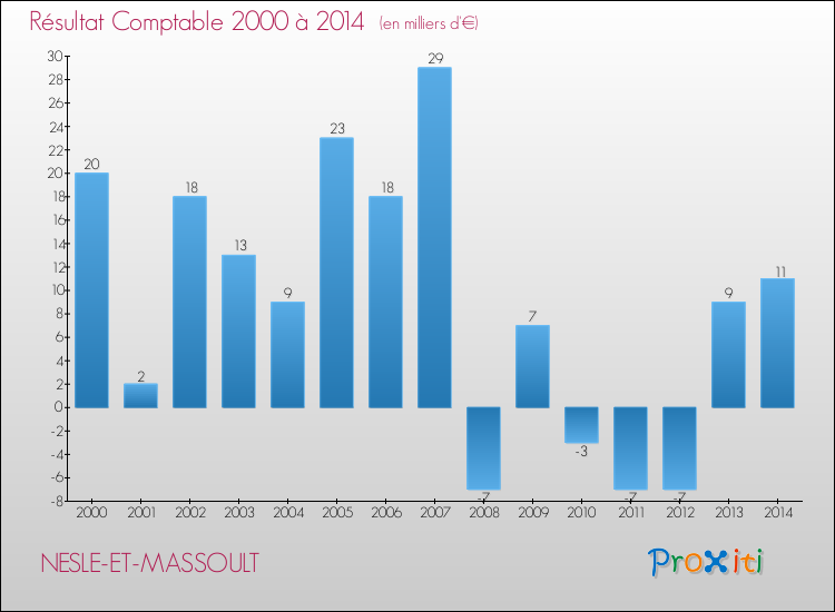 Evolution du résultat comptable pour la commune de NESLE-ET-MASSOULT de 2000 à 2014 Evolution du résultat comptable pour NESLE-ET-MASSOULT de 2000 à 2014