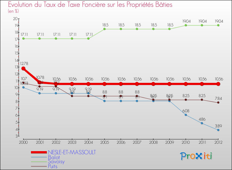 Evolution du taux de la taxe foncière sur le bati pour NESLE-ET-MASSOULT et les communes proches de 2000 à 2012 Comparaison des taux de taxe foncière sur le bati pour NESLE-ET-MASSOULT et les communes voisines de 2000 à 2012