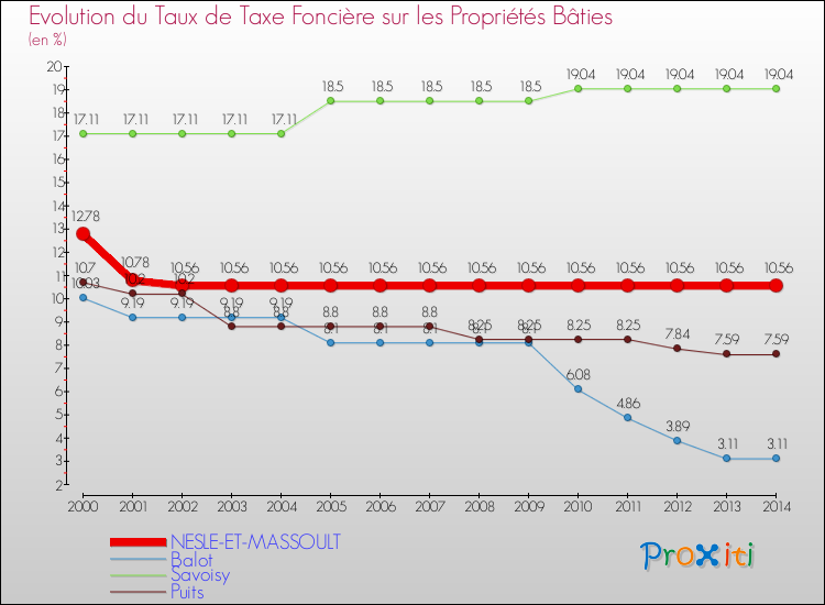 Evolution du taux de la taxe foncière sur le bati pour NESLE-ET-MASSOULT et les communes proches de 2000 à 2014 Comparaison des taux de taxe foncière sur le bati pour NESLE-ET-MASSOULT et les communes voisines de 2000 à 2014