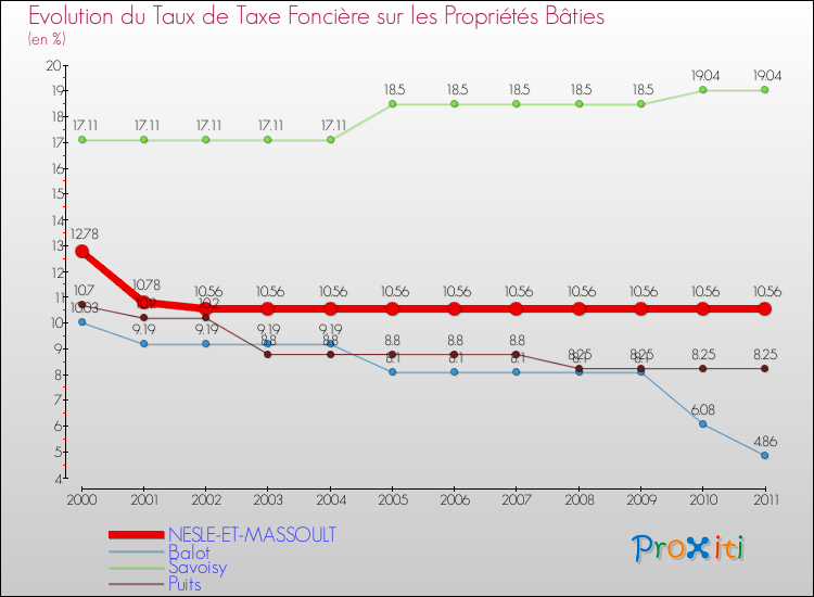 Evolution du taux de la taxe foncière sur le bati pour NESLE-ET-MASSOULT et les communes proches Comparaison des taux de taxe foncière sur le bati pour NESLE-ET-MASSOULT et les communes voisines