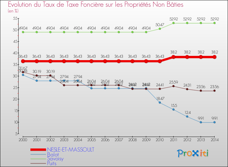 Evolution du taux de la taxe foncière sur les immeubles et terrains non batis pour NESLE-ET-MASSOULT et les communes proches de 2000 à 2014 Comparaison des taux de la taxe foncière sur les immeubles et terrains non batis pour NESLE-ET-MASSOULT et les communes voisines de 2000 à 2014