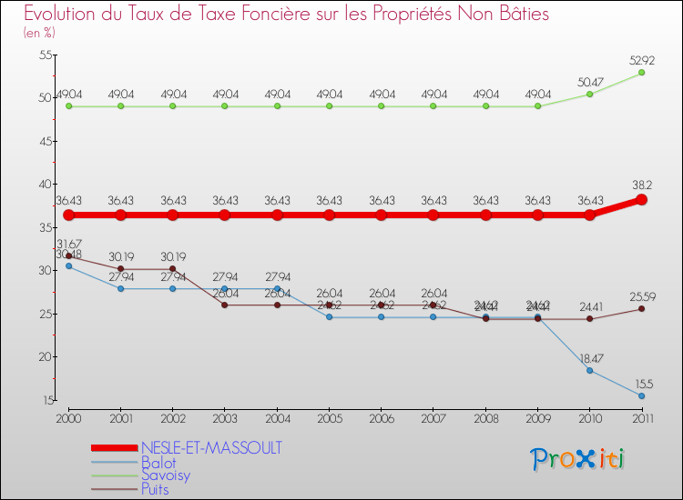 Evolution du taux de la taxe foncière sur les immeubles et terrains non batis pour NESLE-ET-MASSOULT et les communes proches Comparaison des taux de la taxe foncière sur les immeubles et terrains non batis pour NESLE-ET-MASSOULT et les communes voisines