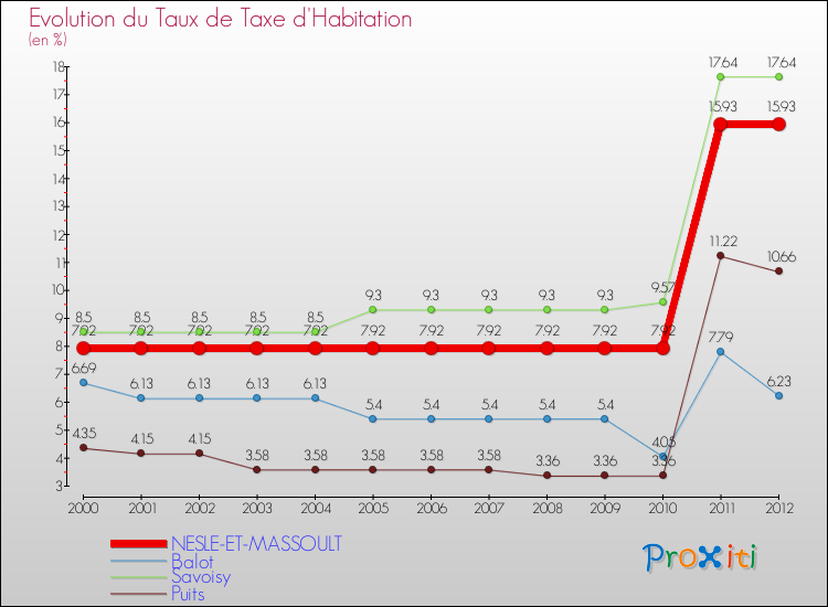 Evolution du taux de la taxe d'habitation pour NESLE-ET-MASSOULT et les communes proches Comparaison des taux de la taxe d'habitation pour NESLE-ET-MASSOULT et les communes voisines