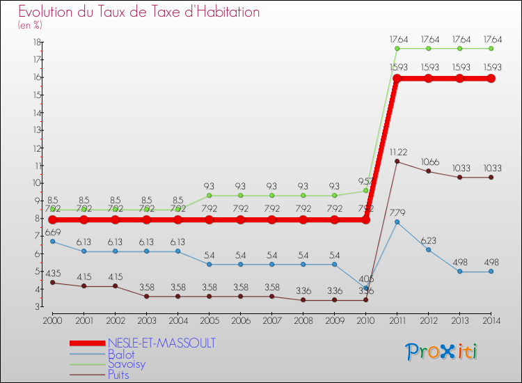 Evolution du taux de la taxe d'habitation pour NESLE-ET-MASSOULT et les communes proches de 2000 à 2014 Comparaison des taux de la taxe d'habitation pour NESLE-ET-MASSOULT et les communes voisines de 2000 à 2014