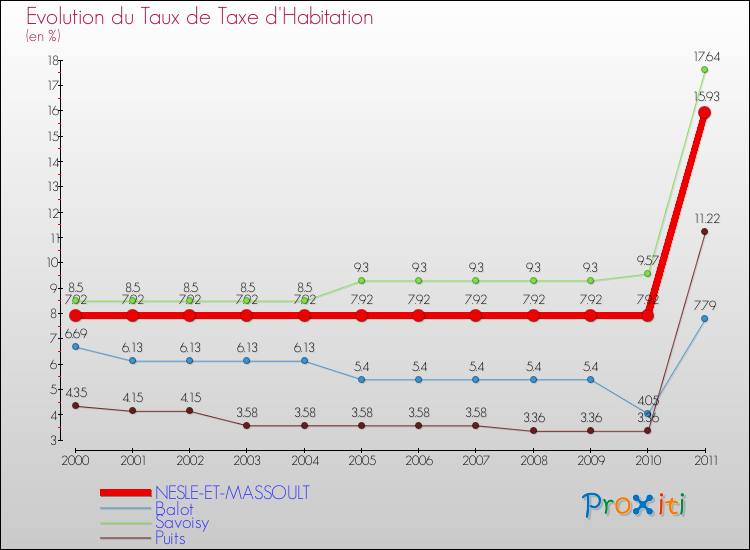 Evolution du taux de la taxe d'habitation pour NESLE-ET-MASSOULT et les communes proches Comparaison des taux de la taxe d'habitation pour NESLE-ET-MASSOULT et les communes voisines