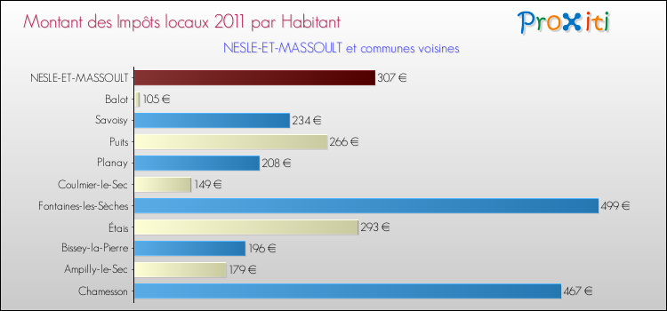 Montant des impôts locaux par Habitant pour NESLE-ET-MASSOULT et les communes proches Comparaison des impôts locaux par habitant pour NESLE-ET-MASSOULT et les communes voisines