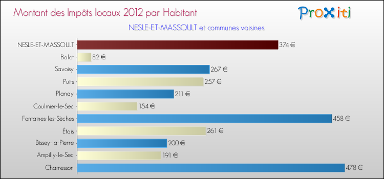Montant des impôts locaux par Habitant pour NESLE-ET-MASSOULT et les communes proches Comparaison des impôts locaux par habitant pour NESLE-ET-MASSOULT et les communes voisines