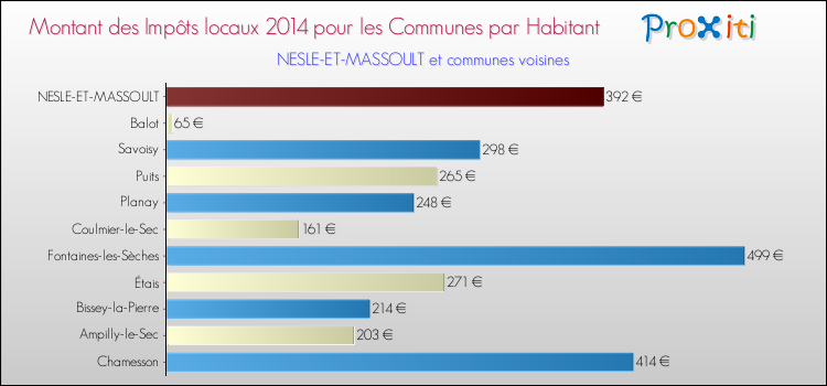 Montant des impôts locaux par Habitant pour NESLE-ET-MASSOULT et les communes proches en 2014 Comparaison des impôts locaux par habitant pour NESLE-ET-MASSOULT et les communes voisines en 2014